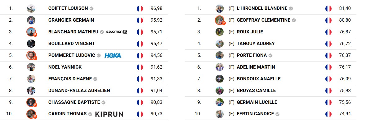 classement betrail 2025 Juillet